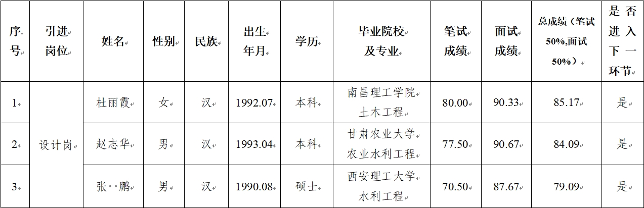 平?jīng)鍪谢A產(chǎn)業(yè)投資集團有限公司 2024年公開(kāi)招聘特殊人才筆試、面試成績(jì)公示(圖1)